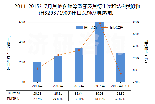 2011-2015年7月其他多肽等激素及其衍生物和結(jié)構(gòu)類似物(HS29371900)出口總額及增速統(tǒng)計(jì)